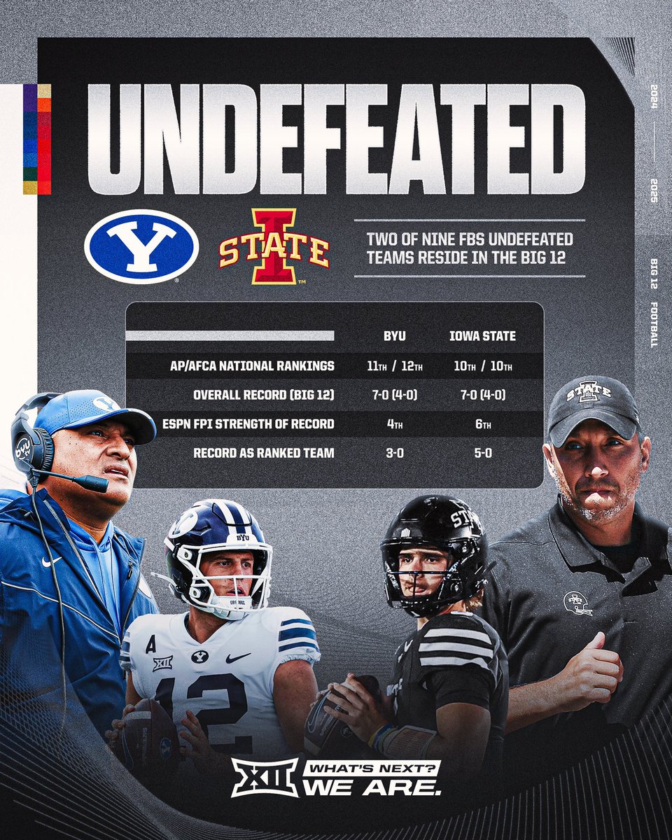2 of the Nation’s Best. 📈📊

<a href="/BYUfootball/">BYU FOOTBALL</a> 🤝 <a href="/CycloneFB/">Iowa State Football</a>