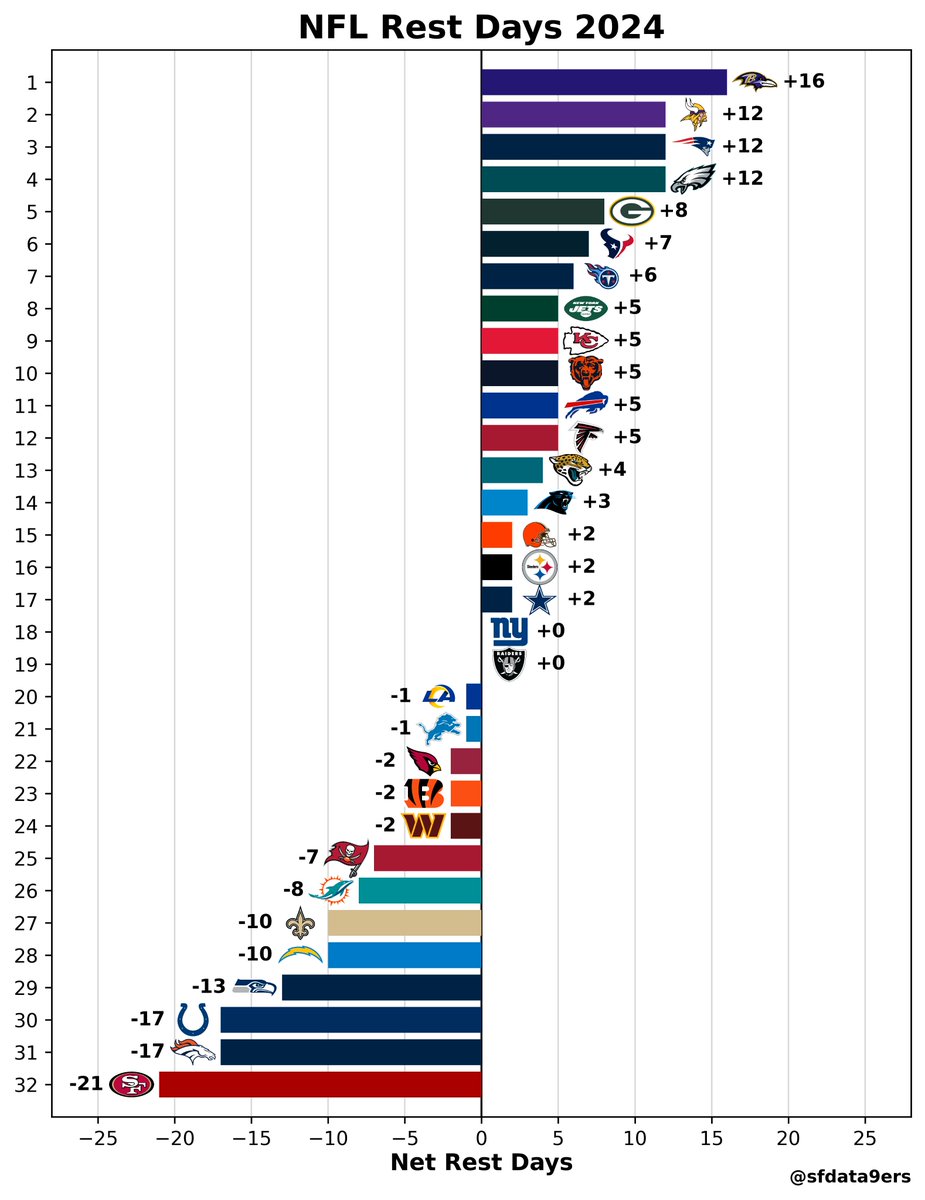 sfdata9ers's tweet photo. #NFL Net Rest Difference 2024

SF faces by far the largest rest disadvantage in the NFL (-21 days). The 49ers will play four (!!) teams coming off their bye, while no other team faces more than 2 such matchups. 

DAL is also coming off their bye heading into Sunday.

#DALvsSF https://t.co/eg2Mve5IzU