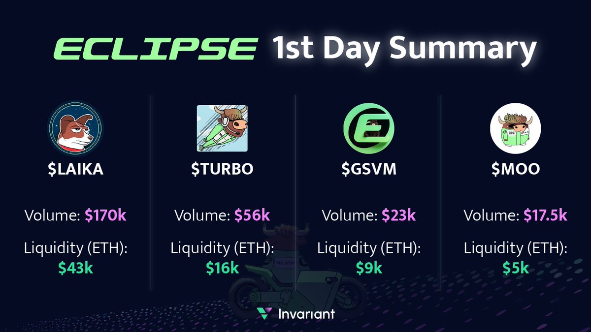 invariant_labs's tweet photo. 🚀1st Day Summary - Invariant on @EclipseFND 

It was an intense and long first day for Invariant mainnet launch on Eclipse, but we couldn’t be happier with the progress.

Tomorrow, we'll post a tweet with all the updates we’ve made in the last 24 hours – many of which were based on community requests.

The RPC issues have been resolved; Eclipse RPC was overwhelmed by a huge number of users, so we switched over to @heliuslabs. 

Now, everything is running super smoothly. It was a great test for the infrastructure ahead of the official Eclipse mainnet opening.

Let’s introduce the real culprits behind all this – top performing tokens of the last 18 hours!

@laikaoneclipse 
@eclipturbo 
$GSVM
@mooeclipse