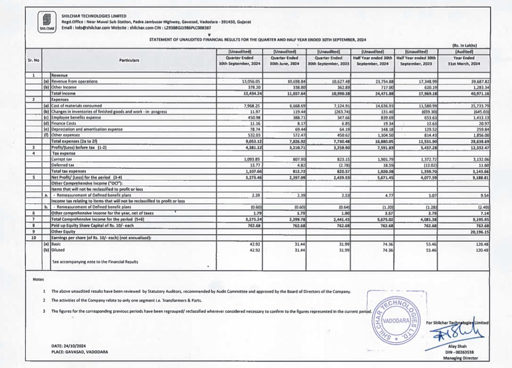 Prefmarkits's tweet image. Shilchar Tech : 

Excellent results posted 👍

#shilchartech
