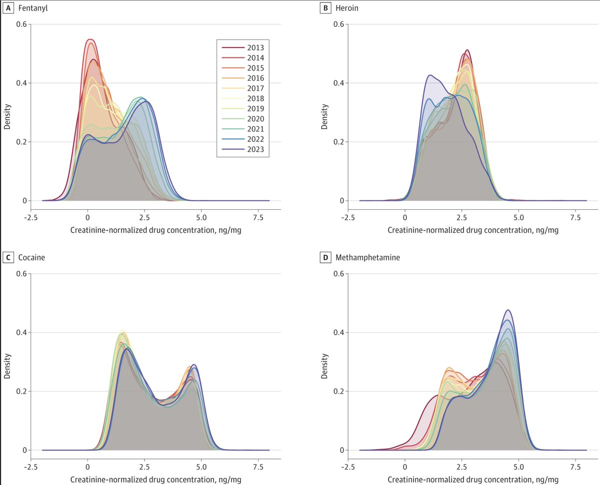 MORJHU's tweet image. @MORJHU team Andrew Huhn & @DrKellyDunn & @MillenniumHlth analyzed 921 ,931 urine samples and found that #fentanyl, #methamphetamine, & #cocaine (but not heroin) concentrations in urine increased significantly between 2013-2023. Learn more here: jamanetwork.com/journals/jaman…