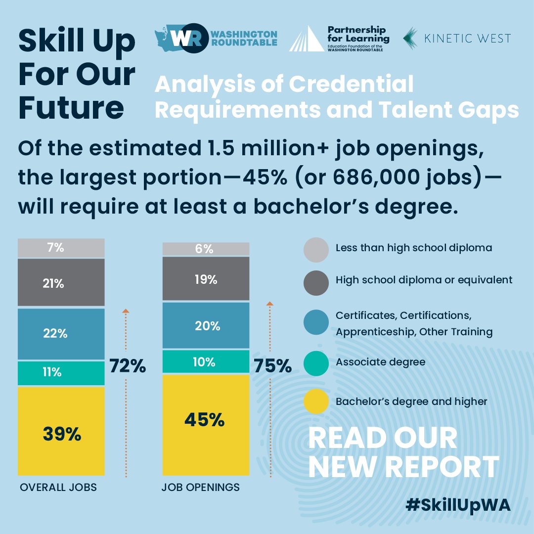 Partnership4Learning (@part4learning) on Twitter photo Bachelor’s degrees matter.
In fact, of the estimated 1.5 million+ job openings expected in our state by 2032, bachelor's and advanced degrees will be in highest demand — necessary for 45% of job openings.
Read more: bit.ly/Skill-Up-WA #SkillUpWA <a href="/WARoundtable/">Washington Roundtable</a> Bachelor’s degrees matter.
In fact, of the estimated 1.5 million+ job openings expected in our state by 2032, bachelor's and advanced degrees will be in highest demand — necessary for 45% of job openings.
Read more: bit.ly/Skill-Up-WA #SkillUpWA <a href="/WARoundtable/">Washington Roundtable</a>