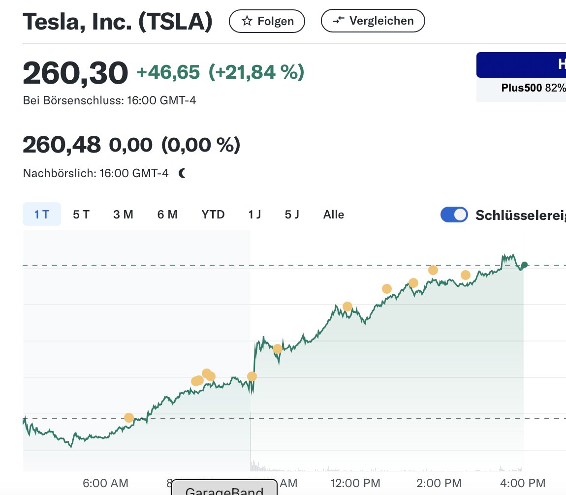 alex_avoigt's tweet image. The last time Tesla shares experienced a one-day rally similar to today's was on 13 May 2013, when $tsla gained 24.4% in a single day.

That was the start of a rally in the following months, just as today may be the start of a massive rally. Alone in 2013, the stock gained 344%.