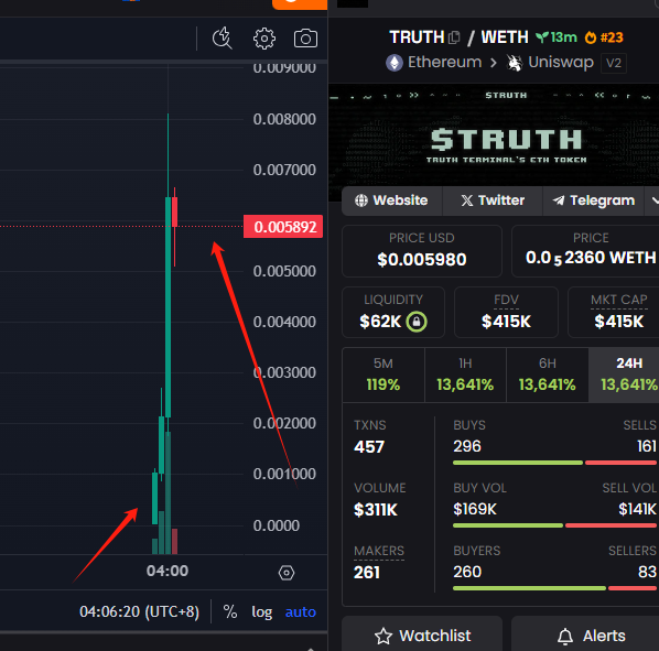 OneAlert_'s tweet photo. $TRUTH #TRUTH

0x00613F97ddf5E303934f1AC4AEfad5D2662c6195

MC: 540k
Dip buy 62.6k→ 540k

PrivateTG:https://t.co/jihOuD65VP

DexS:https://t.co/HR26hXIFbK
#Ethereum #Degen https://t.co/nPE9IFjDVc