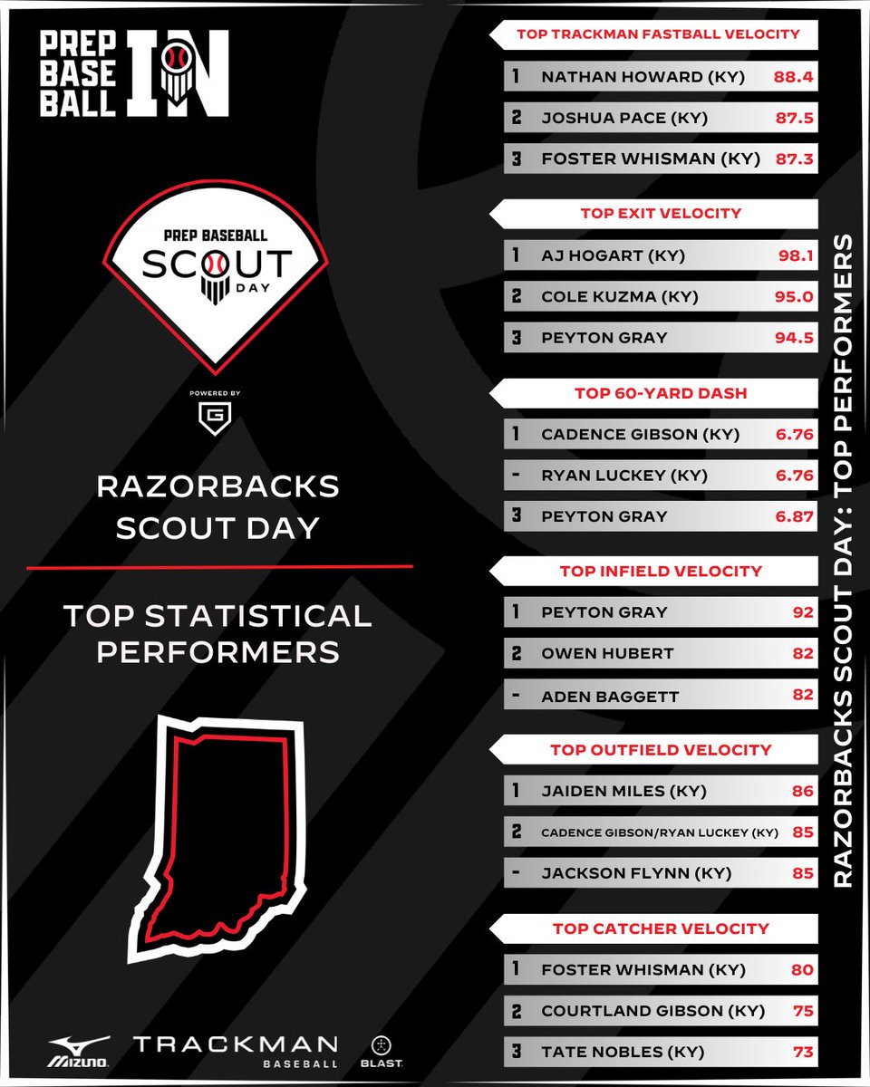 Prep Baseball Indiana (@prepbaseballin) on Twitter photo 𝙍𝙖𝙯𝙤𝙧𝙗𝙖𝙘𝙠𝙨 𝙎𝙘𝙤𝙪𝙩 𝘿𝙖𝙮
𝒮𝓉𝒶𝓉𝒾𝓈𝓉𝒾𝒸𝒶𝓁 𝐿𝑒𝒶𝒹𝑒𝓇𝒷𝑜𝒶𝓇𝒹
Top statistical performers from Sunday’s #BacksScout24
Top Stat Performances 👉 loom.ly/fCPoxsI
Complete Results 👉 loom.ly/LUwA75Q
<a href="/CoachJohnson03/">Razorback Baseball</a> || <a href="/PrepbaseballKY/">Prep Baseball Kentucky</a> 𝙍𝙖𝙯𝙤𝙧𝙗𝙖𝙘𝙠𝙨 𝙎𝙘𝙤𝙪𝙩 𝘿𝙖𝙮
𝒮𝓉𝒶𝓉𝒾𝓈𝓉𝒾𝒸𝒶𝓁 𝐿𝑒𝒶𝒹𝑒𝓇𝒷𝑜𝒶𝓇𝒹
Top statistical performers from Sunday’s #BacksScout24
Top Stat Performances 👉 loom.ly/fCPoxsI
Complete Results 👉 loom.ly/LUwA75Q
<a href="/CoachJohnson03/">Razorback Baseball</a> || <a href="/PrepbaseballKY/">Prep Baseball Kentucky</a>