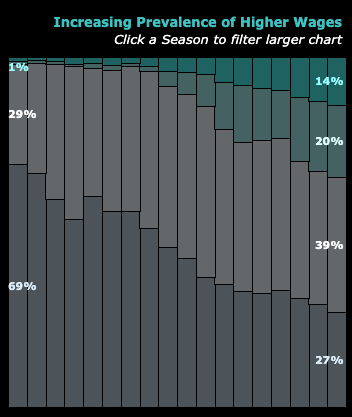 This is the first MLS season in which more than a third of players have had Total Compensation of > $500k.
public.tableau.com/views/MLSWages…