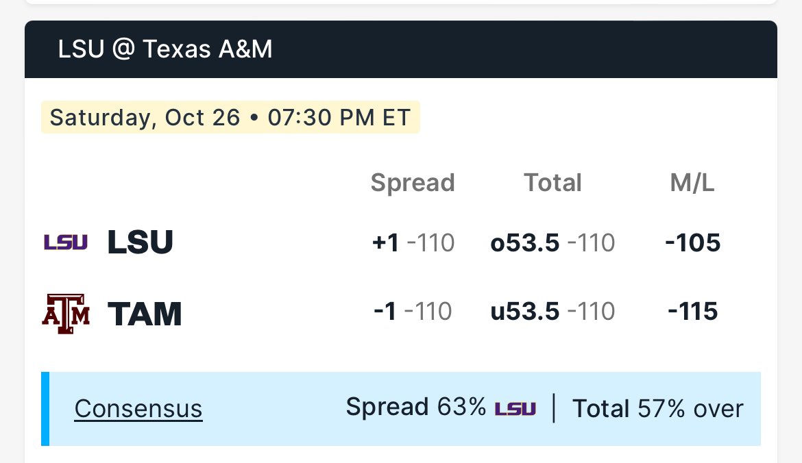 DSports24's tweet photo. Well Well Well, we have big movement on Thursday in the #LSUvsTAM line
#TAM - 1 on 3-Books
#Ceasars #DraftKings #Bet365
@Covers
@MillerStBets https://t.co/oxrHVPltlx