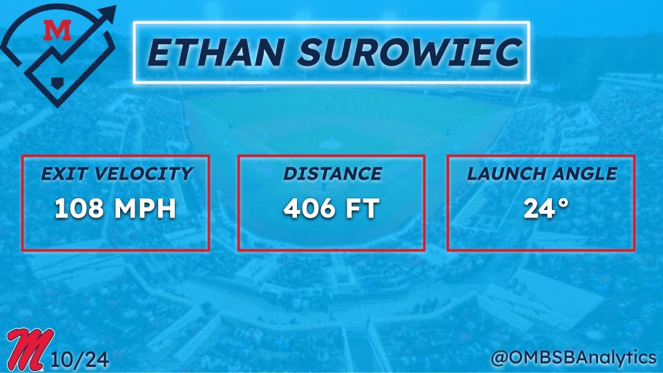 406 to center for <a href="/SurowiecE/">Ethan Surowiec</a> ‼️This one left the bat at 108 MPH