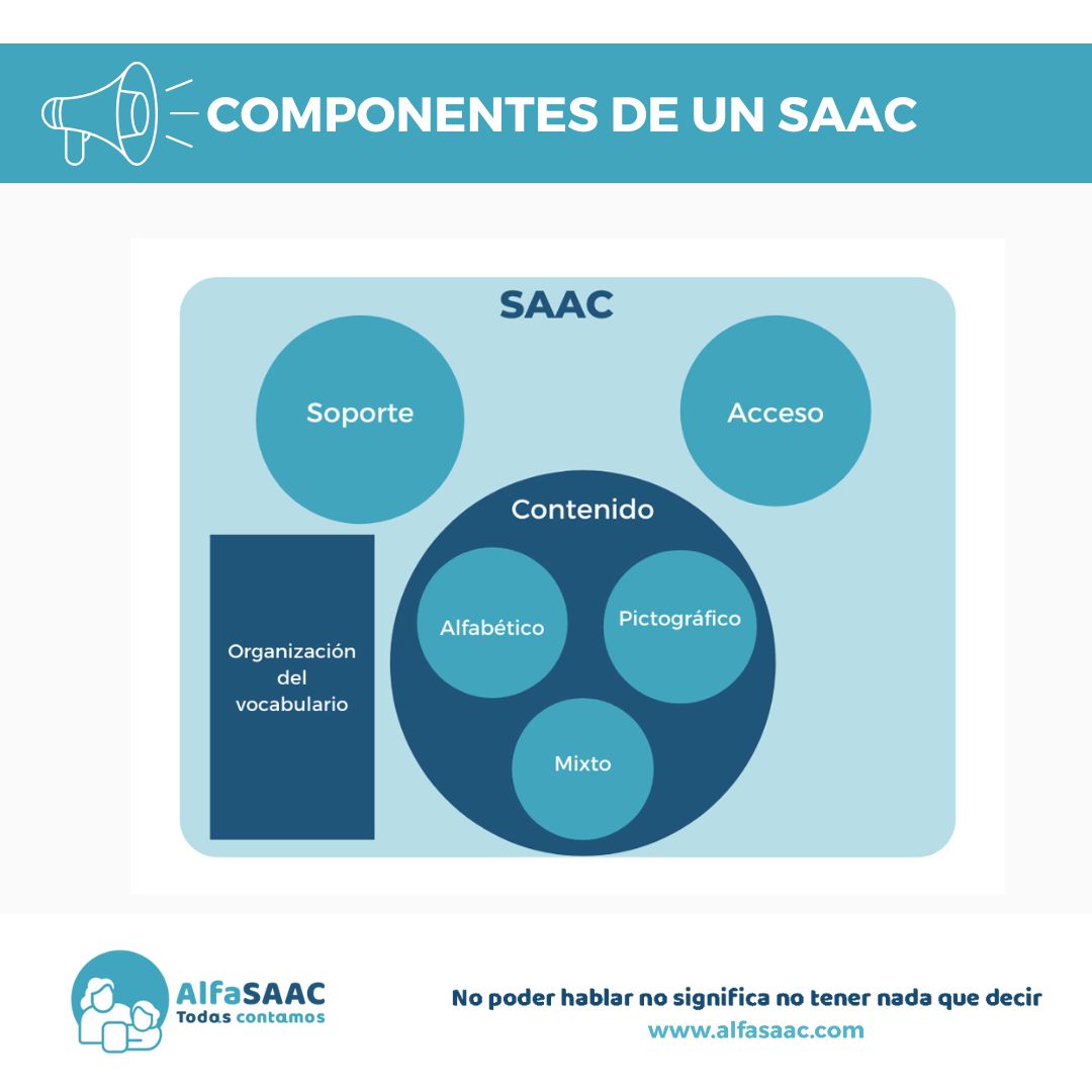 PASOS PARA ELEGIR UN SAAC:⁣
⁣
1️⃣ Realización de una valoración adecuada.⁣
2️⃣ Plan de intervención.⁣
3️⃣ Asesoramiento para lograr que la comunicación sea funcional, espontánea y generalizable.⁣

#Alfasaac #CAA #SAAC #comunicadores #alfabetización #comunicaciónporderecho