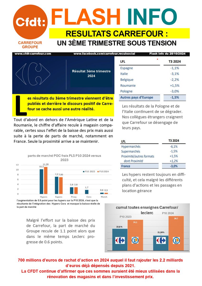 L info en direct , c est CFDT !
#Carrefour #Cora #Match #Market #CarrefourProximité #Promocash

@cfdtservices @cfdtcommerce <a href="/CarrefourFrance/">Carrefour</a>  @Sylv1MACE <a href="/elerouxcfdt/">Erwanig Le Roux</a> <a href="/CFDTCadres/">CFDT Cadres</a> <a href="/supermarchematc/">Supermarché Match</a>