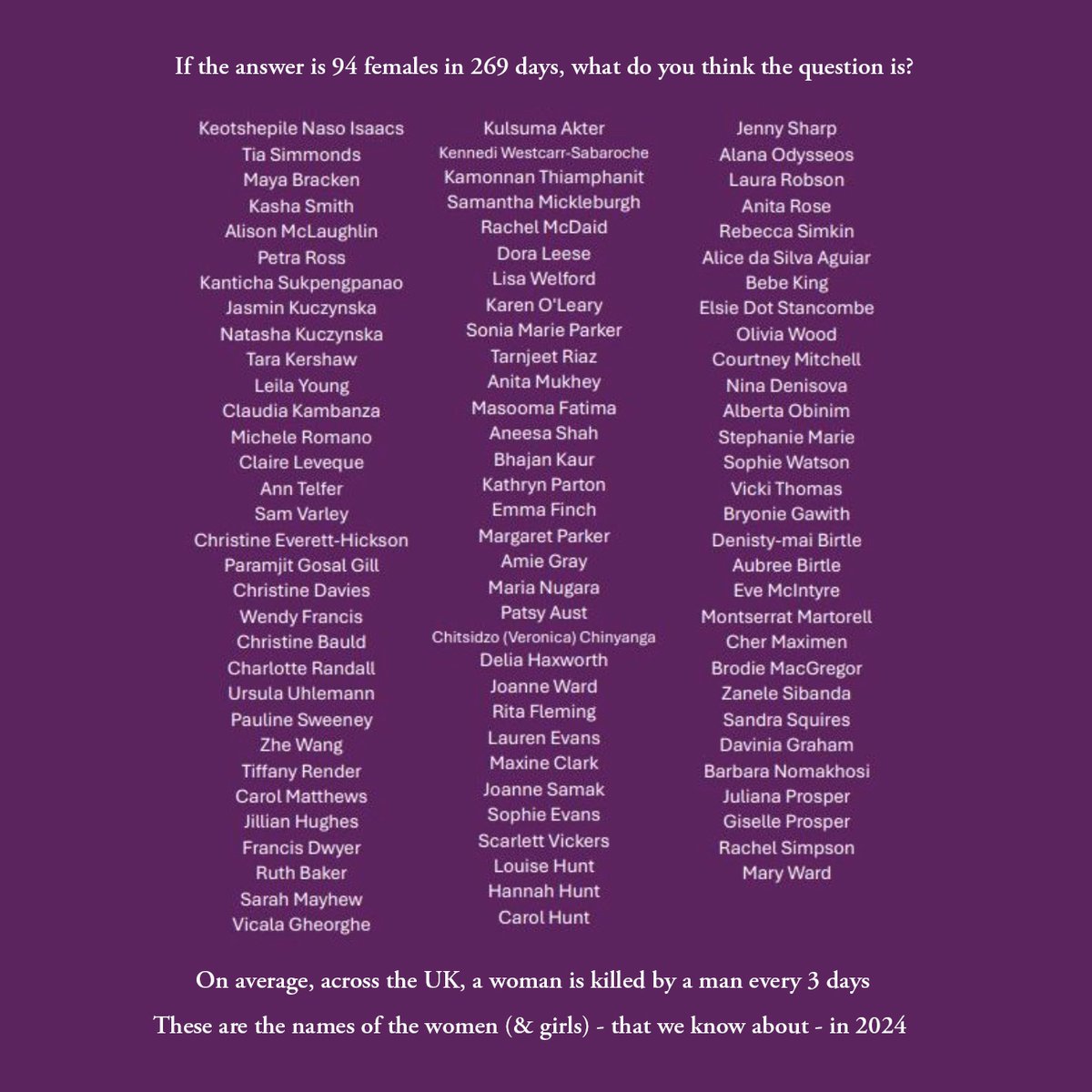 KilledWomennw's tweet photo. #toomanynames
'If the answer is 94 females in 269 days, what do you think the question is?'
'Once again our thoughts go out to anyone who knew or loved one of the women & girls (that we know about) who have lost their lives as a result of male violence so far in 2024. All different, all the same. Remember them.' (reposting from @vsbedfordshire)
Keotshepile Naso Isaacs, Tia Simmonds, Maya Bracken, Kasha Smith, Alison McLaughlin, Petra Ross, Kanticha Sukpengpanao, Jasmin Kuczynska, Natasha Kuczynska, Tara Kershaw, Leila Young, Claudia Kambanza, Michele Romano, Claire Leveque, Ann Telfer, Sam Varley, Christine Everett-Hickson, Paramjit Gosal Gill, Christine Davies, Wendy Francis, Christine Bauld, Charlotte Randall, Ursula Uhlemann, Pauline Sweeney, Zhe Wang, Tiffany Render, Carol Matthews, Jillian Hughes, Francis Dwyer, Ruth Baker, Sarah Mayhew, Vicala Gheorghe, Kulsuma Akter, Kennedi Westcarr-Sabaroche, Kamonnan Thiamphanit, Samantha Mickleburgh, Rachel McDaid, Dora Leese, Lisa Welford, Karen O'Leary, Sonia Marie Parker, Tarnjeet Riaz, Anita Mukhey, Masooma Fatima, Aneesa Shah, Bhajan Kaur, Kathryn Parton, Emma Finch, Margaret Parker, Amie Gray, Maria Nugara, Patsy Aust, Chitsidzo (Veronica) Chinyanga, Delia Haxworth, Joanne Ward, Rita Fleming, Lauren Evans, Maxine Clark, Joanne Samak, Sophie Evans, Scarlett Vickers, Louise Hunt, Hannah Hunt, Carol Hunt, Jenny Sharp, Alana Odysseos, Laura Robson, Anita Rose, Rebecca Simkin, Alice da Silva Aguiar, Bebe King, Elsie Dot Stancombe, Olivia Wood, Courtney Mitchell, Nina Denisova, Alberta Obinim, Stephanie Marie, Sophie Watson, Vicki Thomas, Bryonie Gawith, Denisty-mai Birtle, Aubree Birtle, Eve McIntyre, Montserrat Martorell, Cher Maximen, Brodie MacGregor, Zanele Sibanda, Sandra Squires, Davinia Graham, Barbara Nomakhosi, Juliana Prosper, Giselle Prosper, Rachel Simpson, Mary Ward, an unnamed woman from Handsworth.
#EndVAWG #EndGBV #endmaleviolence