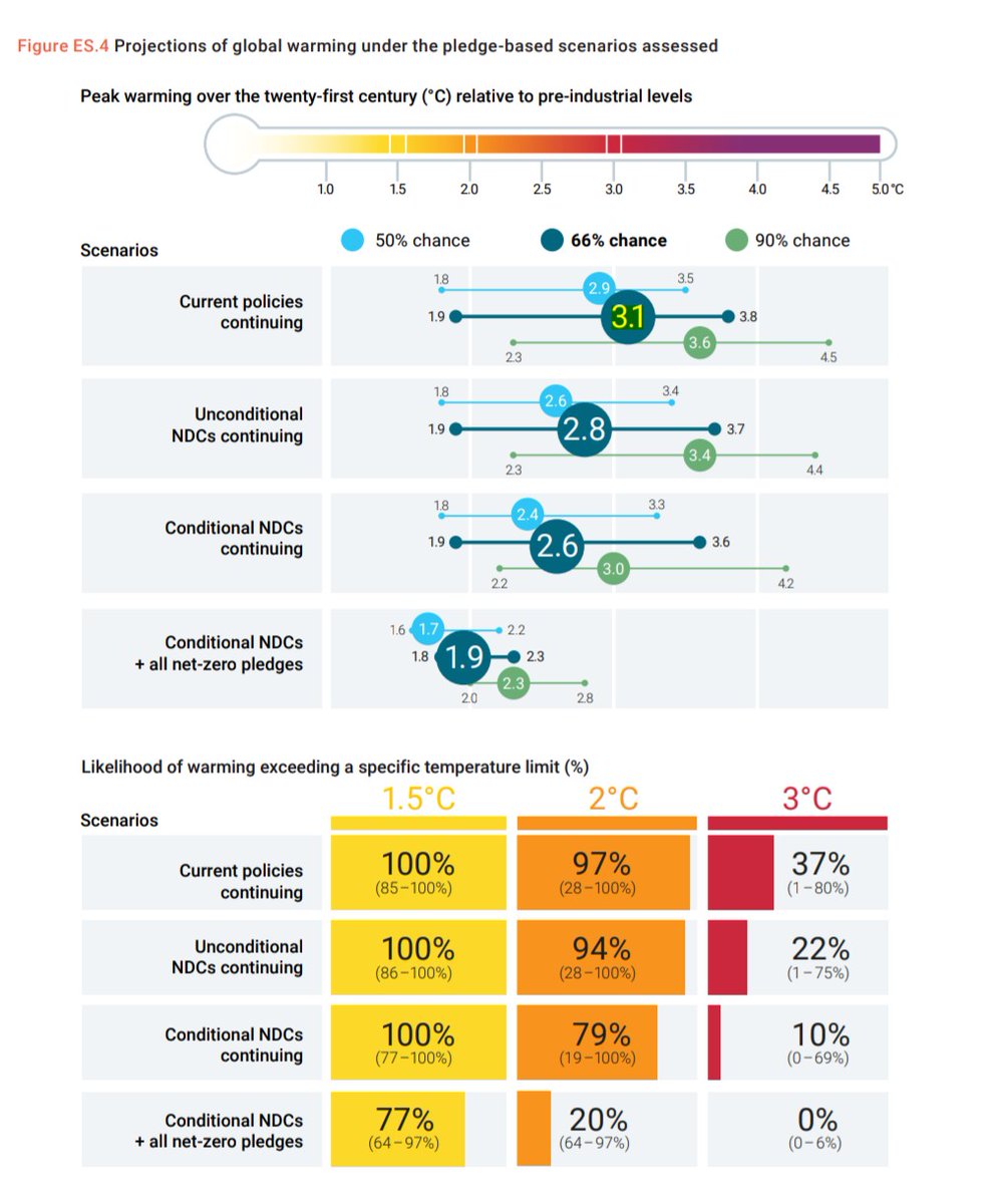 MystereMeteo's tweet image. Nous fonçons tout droit vers un monde à +3.1°C, soit +4°C en France. Catastrophes en vue : hausse des pluies extrêmes, explosion des nuits tropicales, sécheresses préoccupantes, canicules infernales ... et nous ne sommes PAS prêts. Agissons maintenant ou subissons demain !