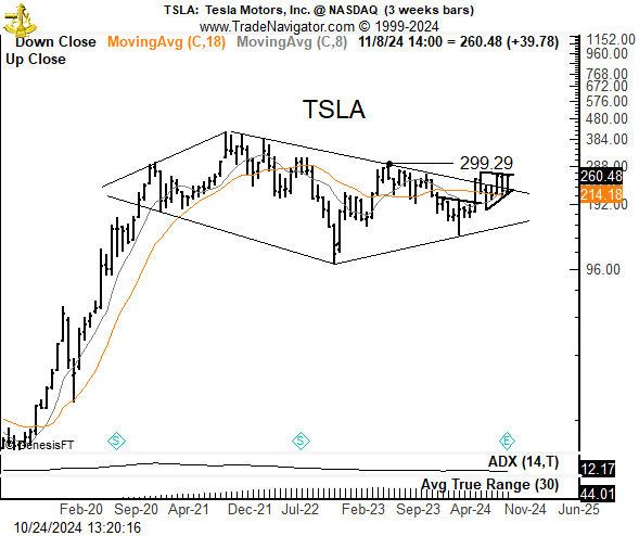 PeterLBrandt's tweet photo. Chart of the day - Tesla $TSLA
A 3-month symmetrical triangle has now formed. The completion of this triangle will also complete a massive continuation diamond, similar in structure to the diamond completed in Costco $COST
Will outcome be similar???🌕🚀 https://t.co/HO5PaYu156