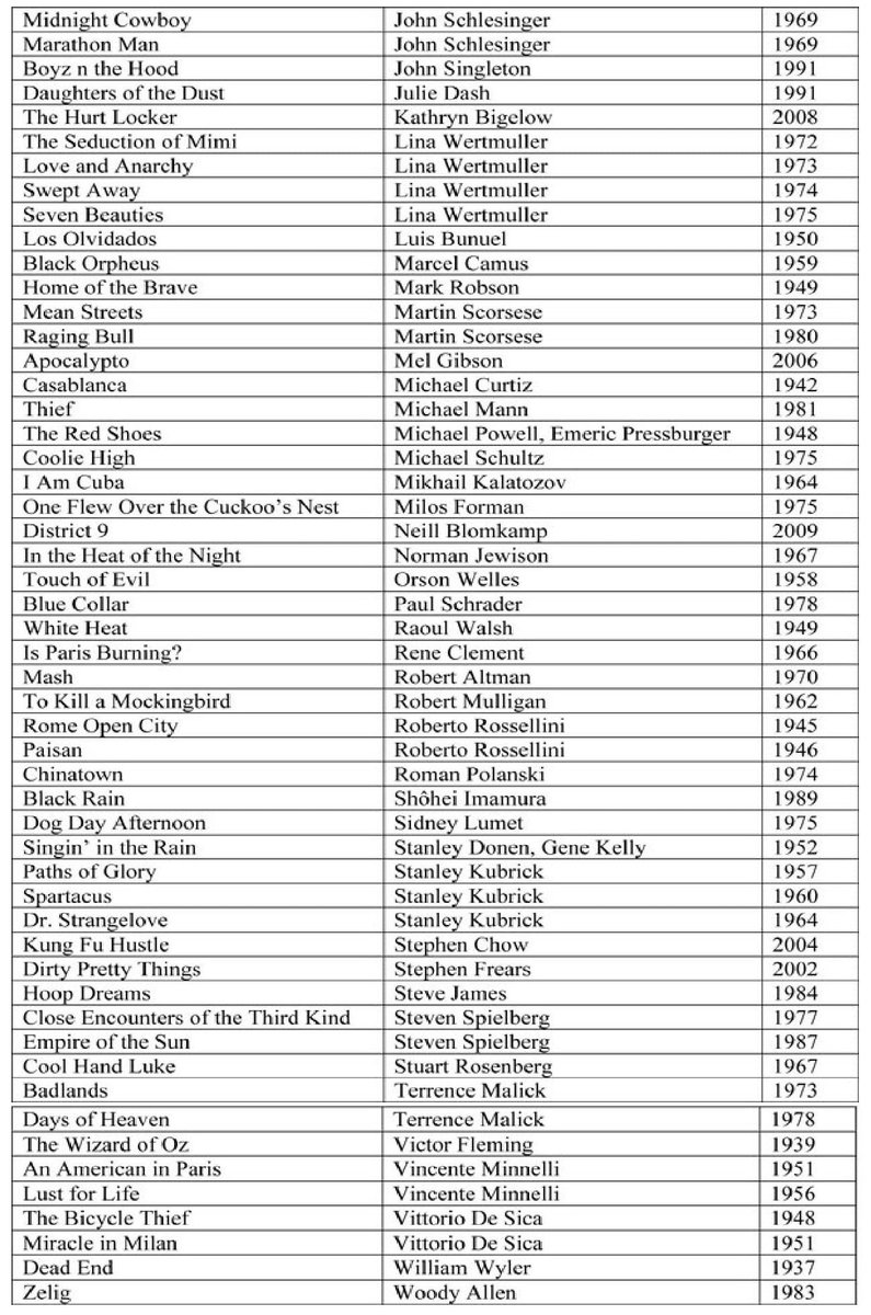 TheCinesthetic's tweet photo. Spike Lee’s list of 95 must-see movies https://t.co/wyAJJPR3OI