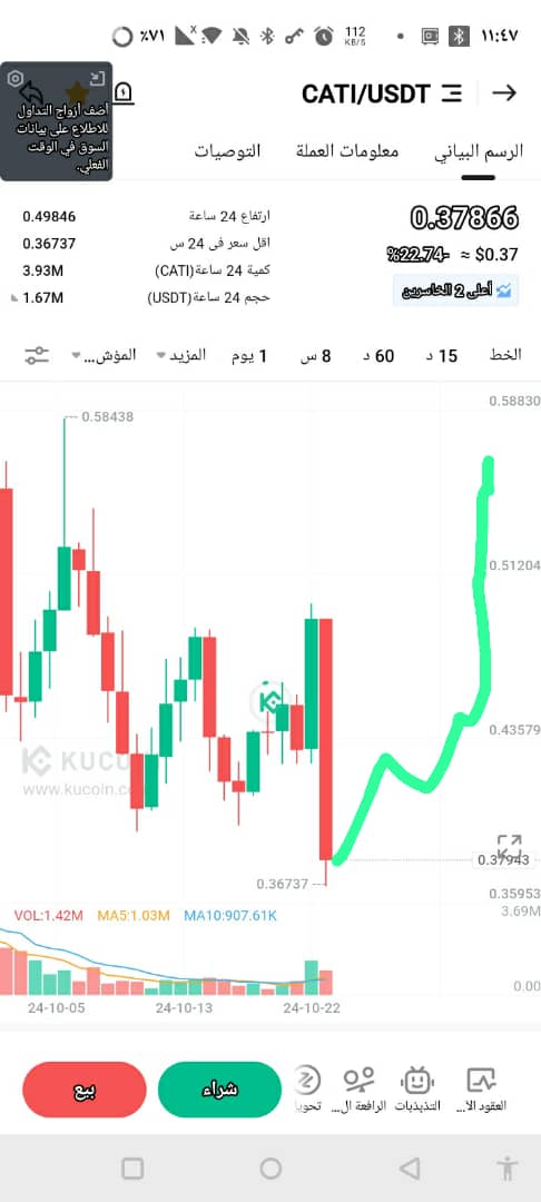 sakfh38838's tweet photo. الصفقة رقم  ( 1  🇾🇪  ♕) ✓

منصة كوكوين 
العملة $ CATI 

الدخول👈0.37$. 

الأهداف 🚩
��لأول   ~  👈  0.45 
الثاني  ~  👈  0.49
الثالث  ~  👈  0.55

مدة الصفقة 48ساعة كحدا أدنى⌚√

24ساعة حد مثالي⌚√

الاستثمار لايقل عن50 دولار
قناتنا تليجرام 
https://t.co/NWHRncoJJx
@Xzxc213 https://t.co/jnpgfiVHM7