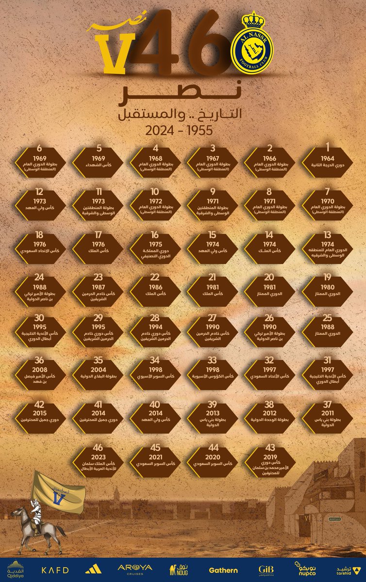 1955 - 2024 
أمجـادٌ وبطولاتٌ نقيّـة
تحقّقت بعرق جبين أبطالها..

رجالٌ عظماء شاركوا في تحقيق المجد ..
وسيبقى ما حققوه خالدًا باقيًا بأحرفٍ من ذهـب .

نُقـدم لكم بطولات الفريق الأول لكرة القدم بنادي #النصر 💛
#النصر_69_عام