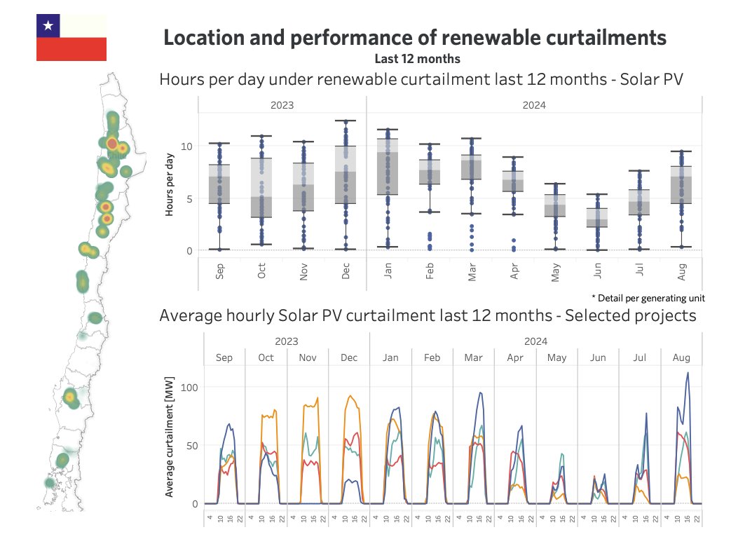 Looking for opportunities to take advantage of the renewable curtailments conditions in the Chilean electricity market 🇨🇱?

Here is a brief description of its geographic location, variation of hours per day and its profile.