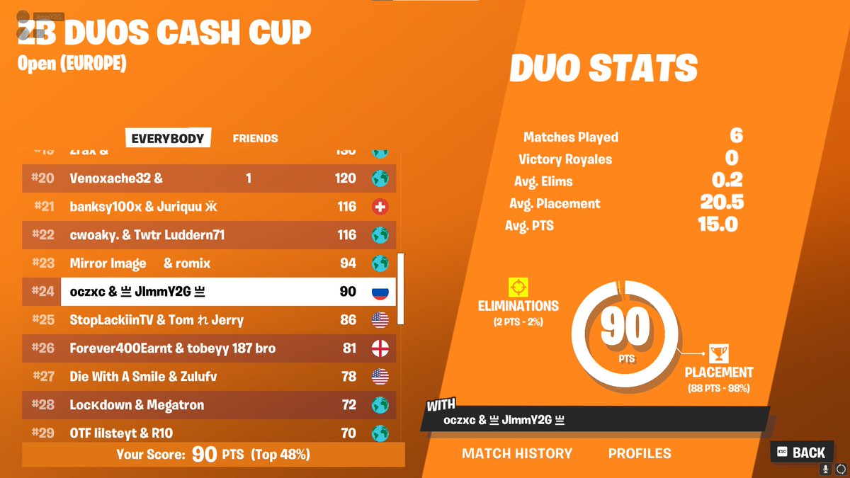 Top 24 in cheater cup. 
Thank you <a href="/FNCompetitive/">Fortnite Competitive</a> for the work.
