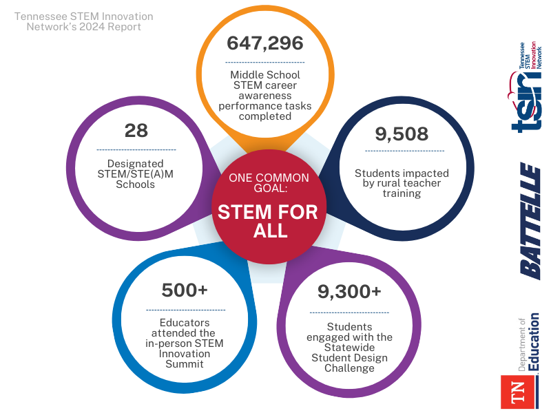 We’re excited to share the Tennessee STEM Innovation Network’s Annual Report! Discover our strides in empowering educators and inspiring students across the state. Check out the highlights and read the full report to see our impact!: irp.cdn-website.com/d980f98f/files… 

<a href="/TNedu/">TN Dept of Education</a>, <a href="/GovBillLee/">Gov. Bill Lee</a>