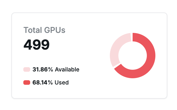 gregosuri's tweet photo. Akash set a new all-time high with daily fees, and GPU utilization reached 68%, which is the highest for any compute network, decentralized or otherwise.

Akash also experienced 1700%+ YoY growth in user fees in the past quarter. Fundamentals are strong and getting stronger.

We were able to achieve this record level of growth and utilization while being fully open-source, with every activity recorded on-chain and verifiable.

The Akash community now feels strongly about growing the GPU supply with on-chain incentives and verifiable compute.

Over the next few weeks, the core team will be releasing a roadmap on how we plan to continue this monumental growth well over the next few years.

Stay tuned.