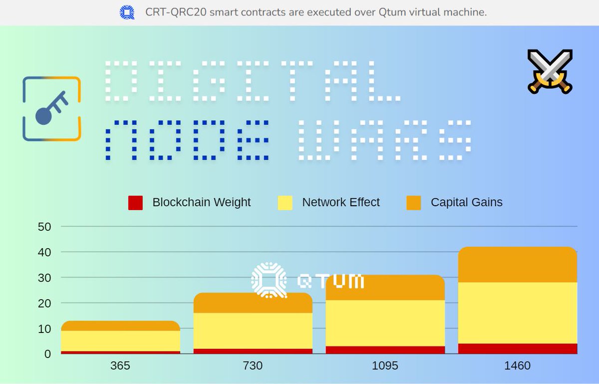 crt_token's tweet image. DIGITAL NODE WARS ⚔️ "Qubits are #SAFU"  Publish an article commissioned #cryptoken_board📊 with $CRT Token everyone can install / active Qtum wallet PoS 🍃 #qtum $qtum @qtum

We propose that we call (informally) one unit of $qtum cryptocurrency be "Qubit" @PatrickXDai #Bitcoin