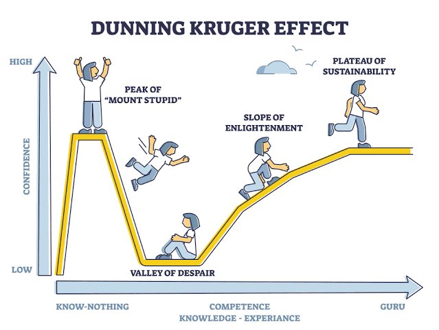I’ve witnessed that the Dunning Kruger Effect can exist across all stages of the high performance sport career pathway

Interns➡️practitioners
➡️senior practitioners➡️
Heads➡️ Managers
➡️Directors can suffer &amp; re-suffer at each stage

Raise your self-awareness to avoid the “trap”