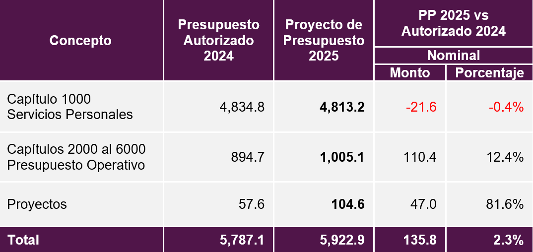 LeniaBatres's tweet image. El Pleno de la SCJN acaba de aprobar su presupuesto, de 5,923 millones de pesos para 2025; 135.8 millones, 2.3%, por encima del autorizado el año pasado.
Después de tres sesiones de discusión, no se realizó una sola modificación derivada de las observaciones presentadas.…