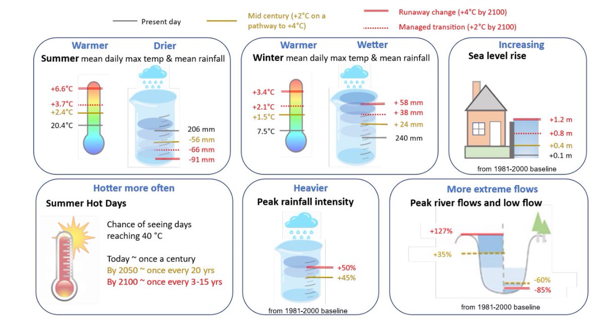 Dave Throup (@davethroup) on Twitter photo The other take out from today’s depressing <a href="/UNEP/">UN Environment Programme</a> report is that we need to be taking dramatic actions now to adapt to what’s coming.
The predicted changes for us are eye watering.
We are nowhere near ready. The other take out from today’s depressing <a href="/UNEP/">UN Environment Programme</a> report is that we need to be taking dramatic actions now to adapt to what’s coming.
The predicted changes for us are eye watering.
We are nowhere near ready.