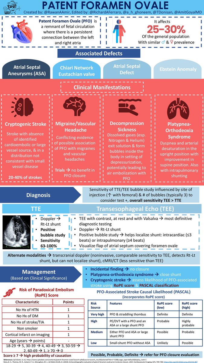 Rawan Amir (@rawanaamir) on Twitter photo To close or not to close? 🤔
That is the ultimate #PFO question🫀
Get the inside scoop on keys 🔑 to diagnosis & when referral for closure is the right call for your patients🤓
Huge thanks to <a href="/RichardAFerraro/">Richard Ferraro</a> <a href="/AmitGoyalMD/">Amit Goyal MD MAS</a> <a href="/a_h_ghoneem/">Ahmed Ghoneem, MD MSc</a> <a href="/TDonisan/">Teodora Donisan, MD</a> <a href="/CardioNerds/">CardioNerds</a> !🫀
#CardioTwitter To close or not to close? 🤔
That is the ultimate #PFO question🫀
Get the inside scoop on keys 🔑 to diagnosis & when referral for closure is the right call for your patients🤓
Huge thanks to <a href="/RichardAFerraro/">Richard Ferraro</a> <a href="/AmitGoyalMD/">Amit Goyal MD MAS</a> <a href="/a_h_ghoneem/">Ahmed Ghoneem, MD MSc</a> <a href="/TDonisan/">Teodora Donisan, MD</a> <a href="/CardioNerds/">CardioNerds</a> !🫀
#CardioTwitter