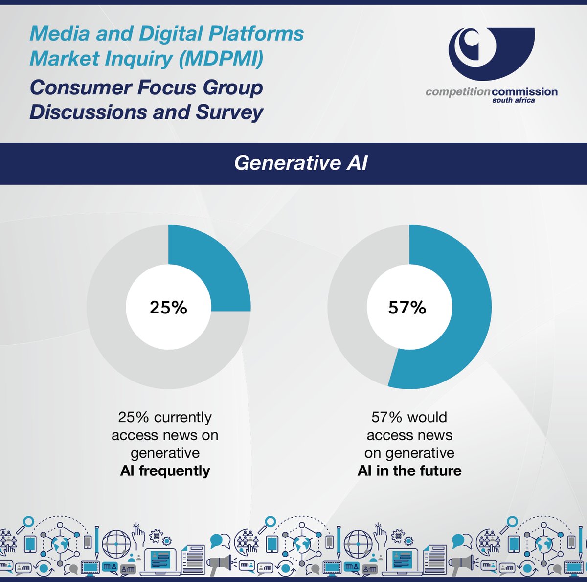 CompComSA's tweet photo. Tune in to @Newzroom405 at 06:45 as Noluthando Jokazi, the case manager of the Media and Digital Platforms Market Inquiry, discusses these survey results 👇🏿 and more with @AldrinSampear &amp; @naledimoleo. 
P.S. Get all the results on our website at https://t.co/3RB10Xv6da 

#MDPMI https://t.co/aAuOND62T5
