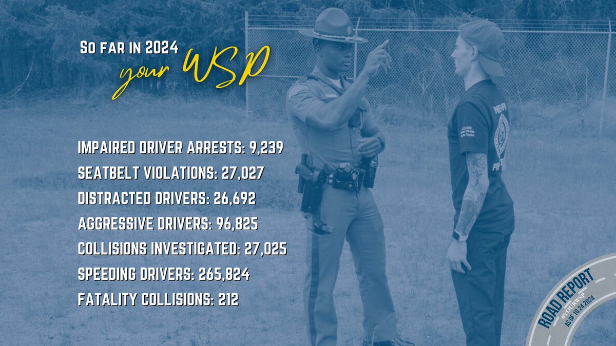 wastatepatrol's tweet photo. When comparing year-to-date data, #YourWSP has contacted more distracted, impaired, and unrestrained drivers this year than last year.
We need your help to ensure everyone can #ArriveAlive: drive sober, drive distraction-free, follow the speed limit, and buckle up.
#RoadReport https://t.co/2q3ycqqO0O