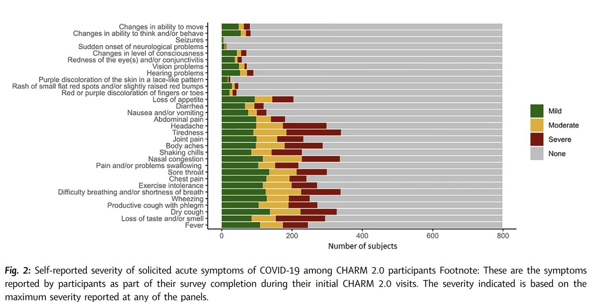 inkblue01's tweet photo. Active duty enlisted Marines, very little to no comorbidities. Initial infection was asymptomatic or mild. PASC participants ran 25.1 seconds slower than pre-pandemic control. Self-reported symptoms 👇 https://t.co/Y3n6BxFAEj
