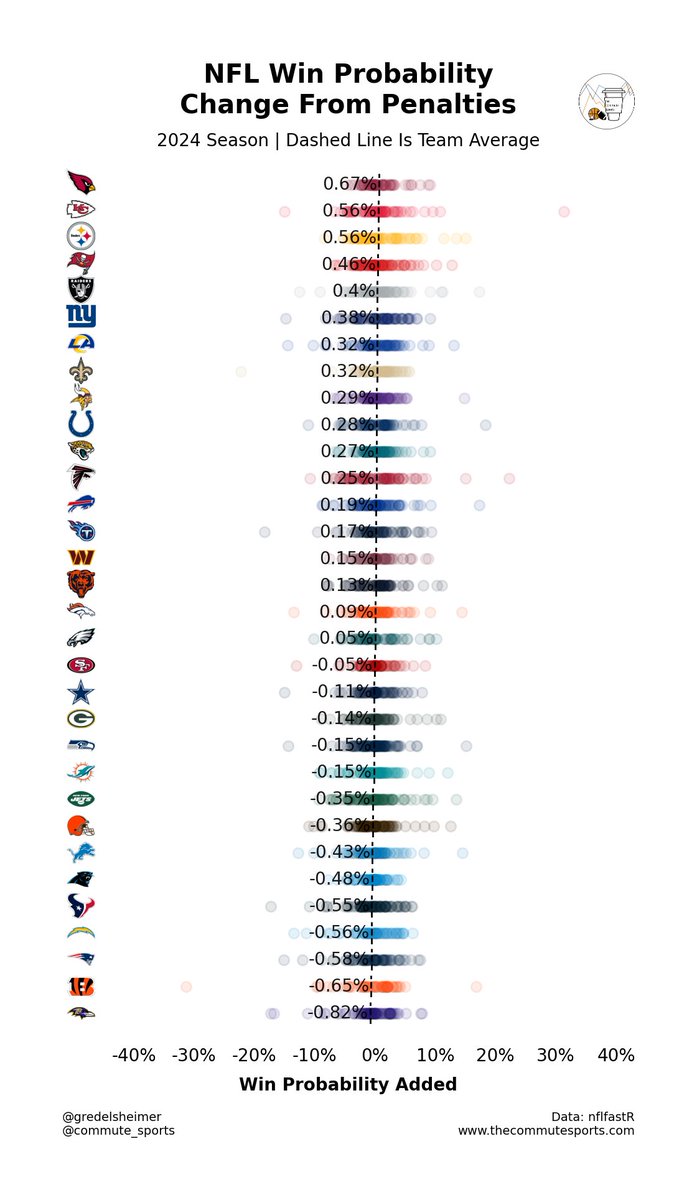 gredelsheimer's tweet photo. Kind of, but the Chiefs still benefit more than most from calls.

Over the course of the season the chiefs have added an average of .56% win probability per call. 

The Baltimore Ravens lose .82% win probability per call https://t.co/jcKkFi9zjf