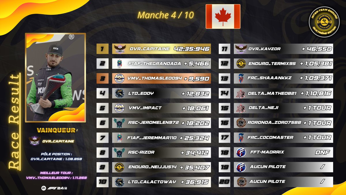 🐝 RACE RESULTS / ENDURO INTER-TEAM 4 🐝
Encoreeeeee une victoire de la team @OVR_EsportF1 avec la victoire de <a href="/Capi8530/">Capi</a> 🥇. Le pilote F1AF prends la deuxième place 🥈 et premier podium de la <a href="/vMvCup/">vMv Group. | Vil Vinde Multigaming</a>  avec une troisième place 🥉