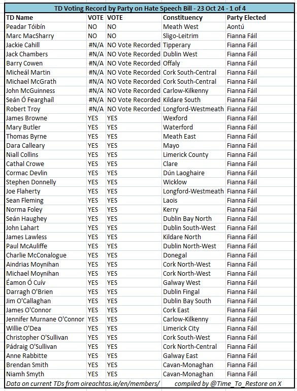 Time_To_Restore's tweet photo. @LorcanMacfadden Apologies! Didn't get to this as quickly as hoped.

Votes by 160 current TDs, as per the oireachtas website, on the Hate Speech Bill, 23 Oct 2024. Broken down by Party. https://t.co/NlKWxhzMKi