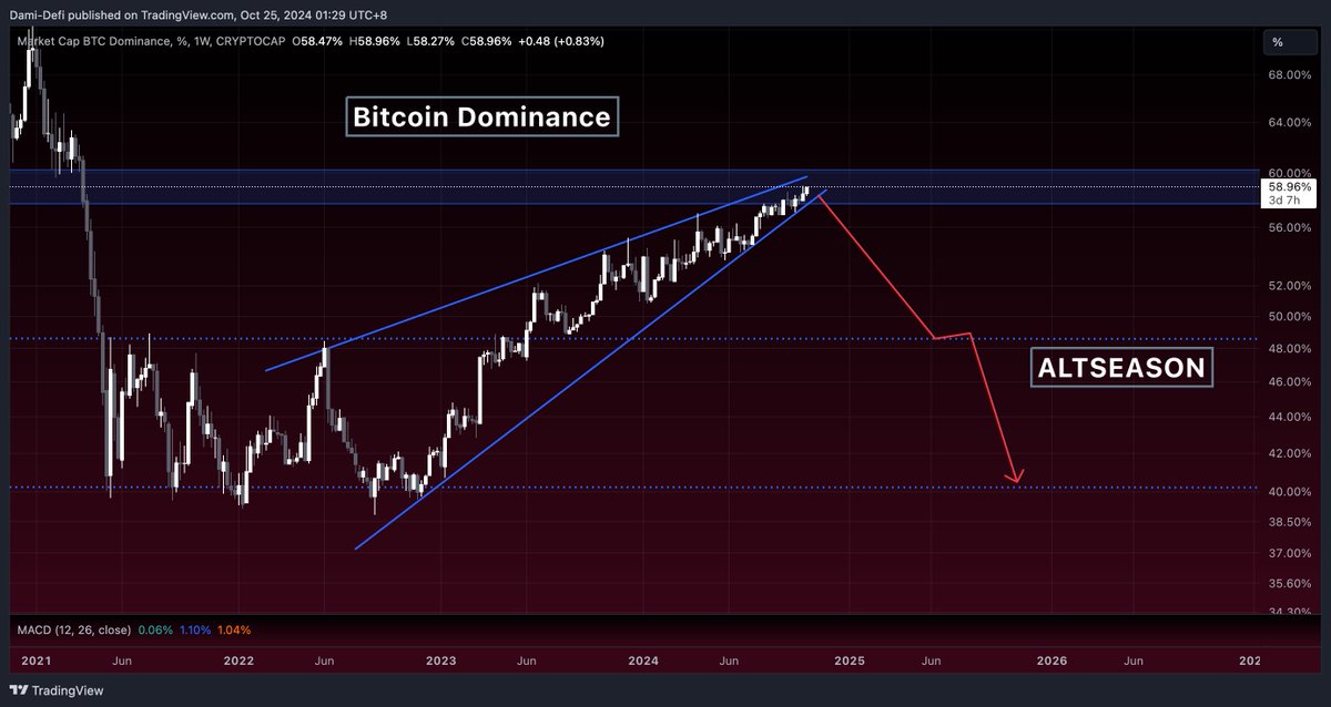#Altseason is so fucking close 🤏

Don't give up now