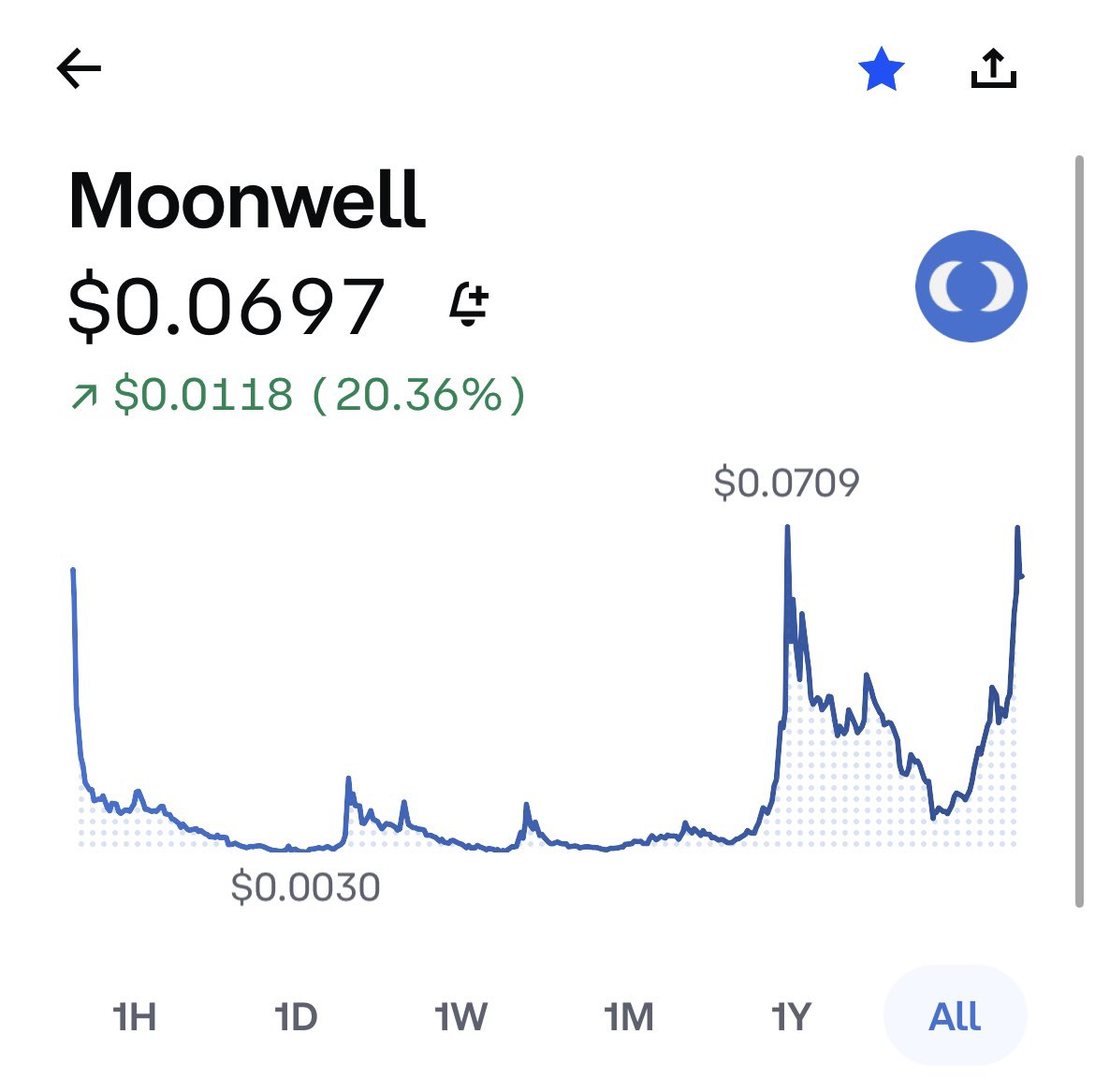 CryptoJon__'s tweet photo. MOONWELL $WELL retested all time high 3x. Once traders forfeit their entries, flood gates will open faster than “is it too late to..” comments come rolling in 🔥 https://t.co/WN68NWVLmX