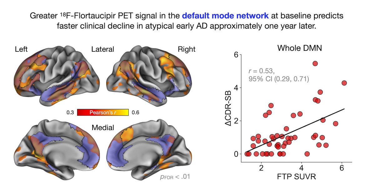 Using tau PET, Katsumi et al. show that in patients with early symptoms of atypical Alzheimer’s disease, the magnitude of tau deposition within the default mode network predicts the rate of subsequent clinical decline approximately one year later. tinyurl.com/2s3fjcfh