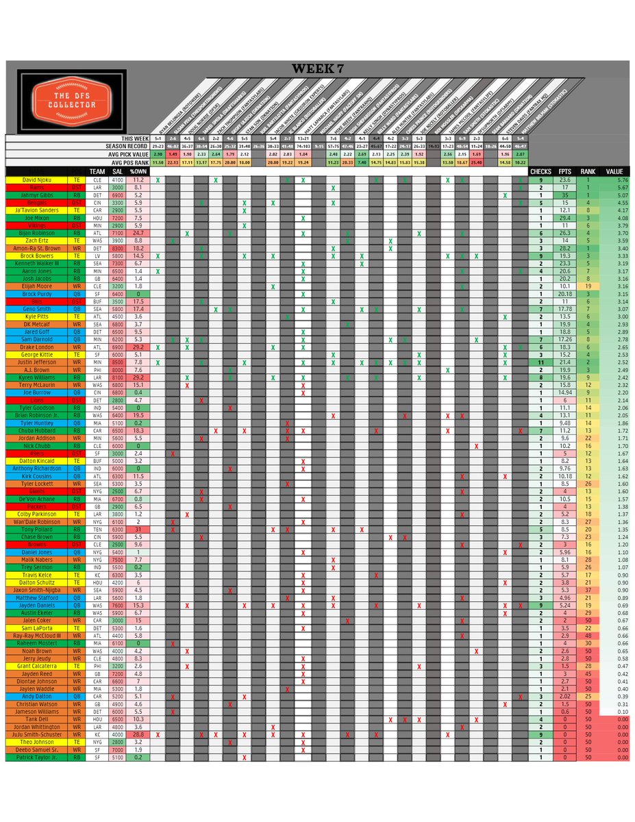 TheDFSCollector's tweet image. #DraftKings #week7 #nfldfs Results from the writers&apos; picks. Season Standings (Top 10)  More at TheDFSCollector.com @sean_barnard, @bartilottaJoel, @dfsupnorth, @fantasytipsmatt, @paydirt_dfs, @ff_jacobwhite, @joenicely, @mikereedyff, @smolads, @stan_son, @Dougnorrie,…
