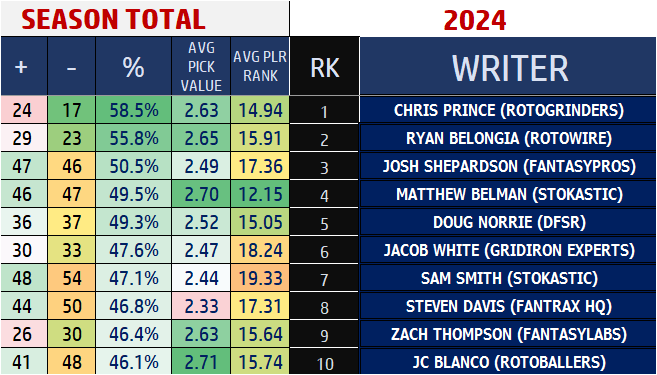 TheDFSCollector's tweet image. #DraftKings #week7 #nfldfs Results from the writers&apos; picks. Season Standings (Top 10)  More at TheDFSCollector.com @sean_barnard, @bartilottaJoel, @dfsupnorth, @fantasytipsmatt, @paydirt_dfs, @ff_jacobwhite, @joenicely, @mikereedyff, @smolads, @stan_son, @Dougnorrie,…