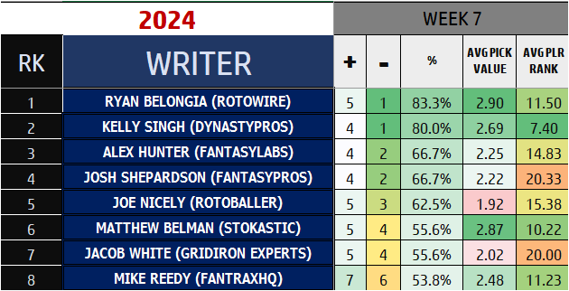 TheDFSCollector's tweet image. #DraftKings #week7 #nfldfs Results from the writers&apos; picks. Season Standings (Top 10)  More at TheDFSCollector.com @sean_barnard, @bartilottaJoel, @dfsupnorth, @fantasytipsmatt, @paydirt_dfs, @ff_jacobwhite, @joenicely, @mikereedyff, @smolads, @stan_son, @Dougnorrie,…