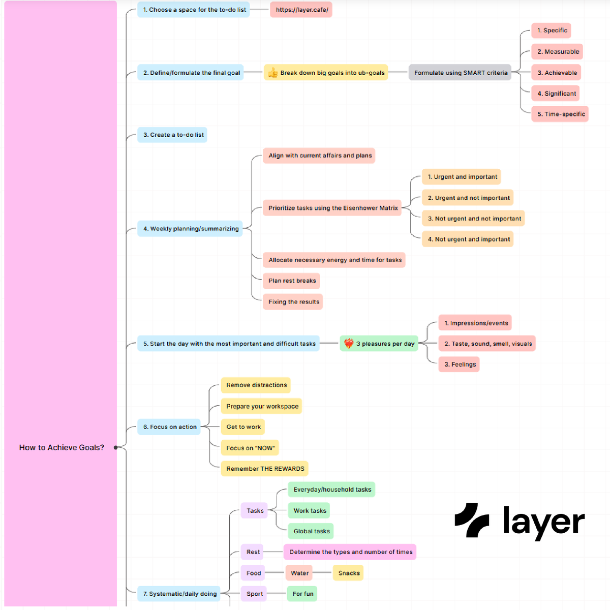 Layer4you's tweet photo. An example of how you can figure out what you want from your life 💖

#achieveyourgoals #goals #template #software #startup #business #mindmap #project #projectmanager #roadmap #workout #productivity #teamwork #development #information #management #timemanagement #launch #task https://t.co/lurUA5uL2F