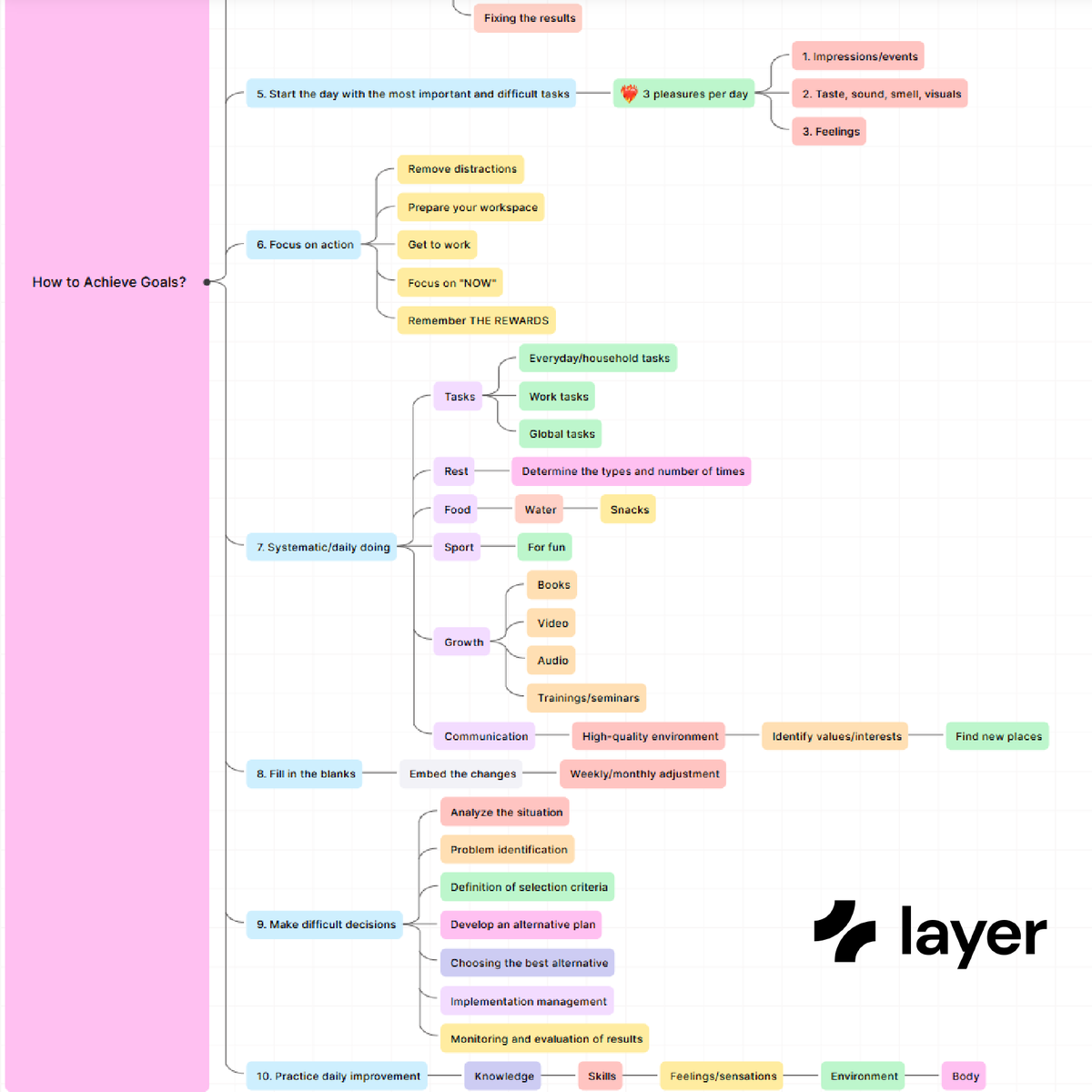Layer4you's tweet photo. An example of how you can figure out what you want from your life 💖

#achieveyourgoals #goals #template #software #startup #business #mindmap #project #projectmanager #roadmap #workout #productivity #teamwork #development #information #management #timemanagement #launch #task https://t.co/lurUA5uL2F