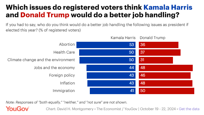 OpinionToday's tweet photo. More voters say Harris would do a better job than Trump at handling abortion, health care, and climate change; Trump leads on immigration and inflation. On jobs and foreign policy, voters are closely divided.
(@YouGovAmerica)
More, via Opinion Today:
https://t.co/Rlnxaikr5q https://t.co/qkbqDxaRW3
