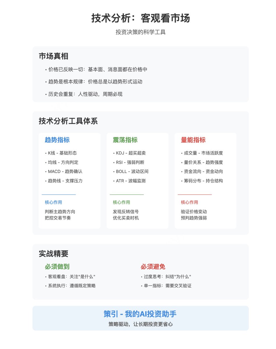 📊 技术分析实战指南：新手必读！ 市场真相只有一个：价格走势反映一切。分享一张技术分析全图，教你如何从趋势、震荡、量能三大维度读懂市场。  记住：不要问