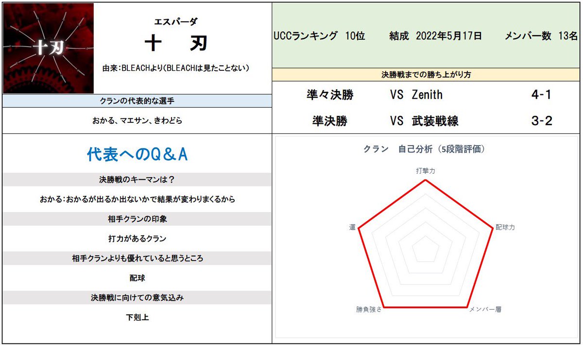 いよいよ明日！
UCC公式の部の日本一が決まります！

VERTEX vs 十刃

各クランの代表にインタビューと自己分析を行いましたので、それぞれの強さの秘訣をご覧ください！