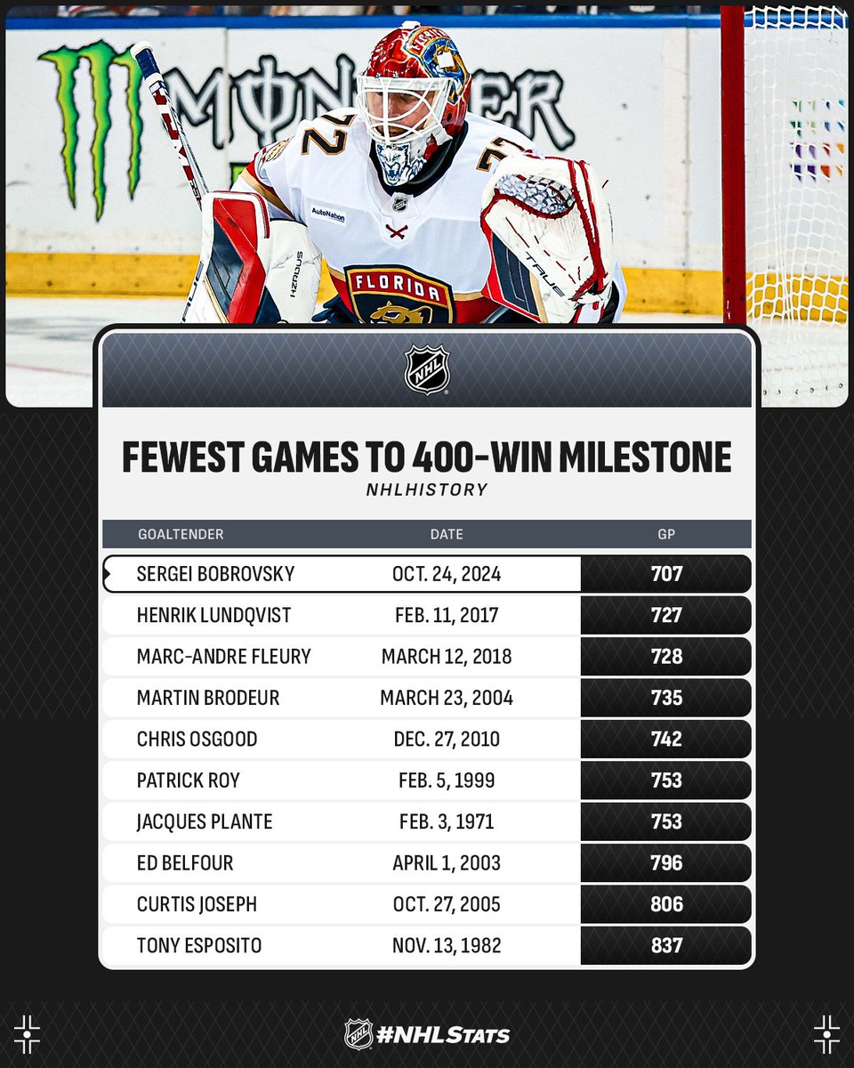 NHLPR's tweet photo. Sergei Bobrovsky of the @FlaPanthers became the fastest goaltender in NHL history to reach the 400-win milestone.👏 

Follow the rest of Thursday’s action during NHL Coast to Coast on Prime Video Canada (@SportsOnPrimeCA). 

#NHLStats: https://t.co/bIJNNQj6TC https://t.co/JYH6sTjxYV