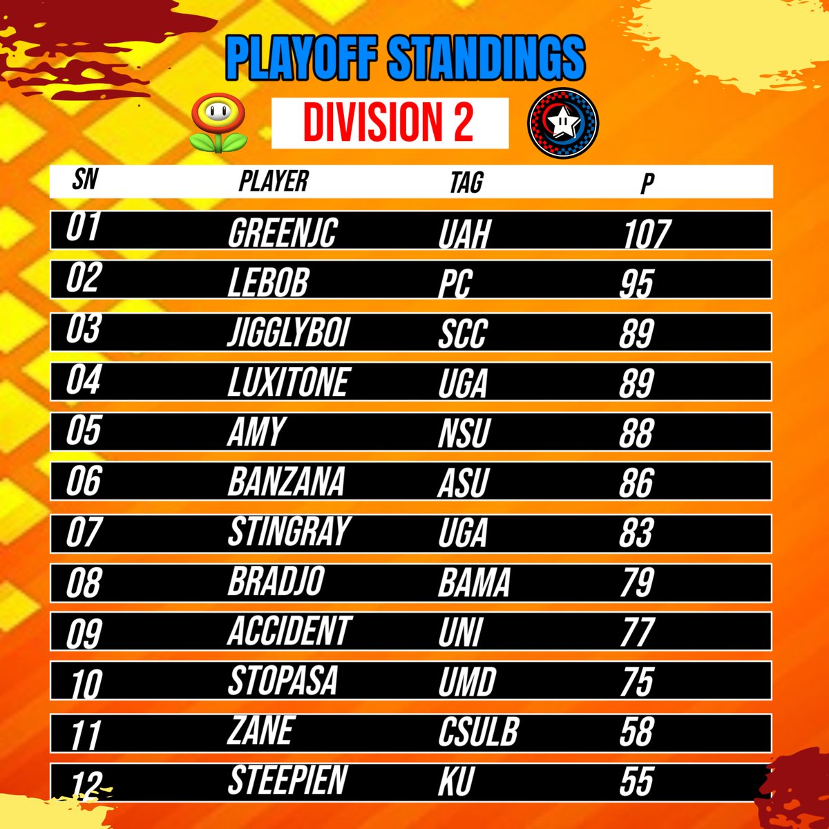 nrcollegiate's tweet photo. This weekend is a big weekend for NRC as it is the start of Playoffs for all FFA divisions! Tune in to see who will be crowned the Division Cup champion of their respective division! @USMKRacing https://t.co/rKV2qz5VUk