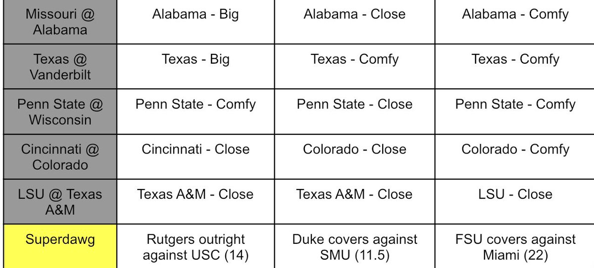 Week 9 picks 
 
Mitchell - 82 points
Zack - 79 points
Cody - 75 points
