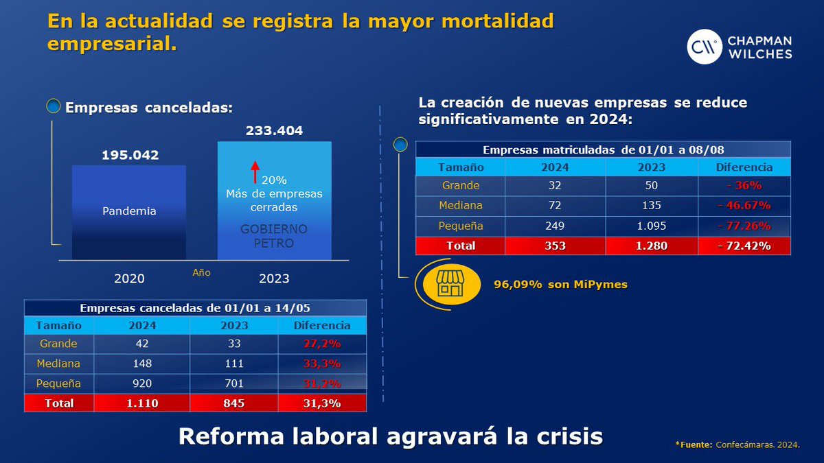 charleschapmanl's tweet photo. Dice la Ministra de Trabajo, “las empresas no se quebraron en 2023”, pero los datos dicen otra cosas: En 2023 se liquidaron mas compañías que en pandemia y la economía no se se reactivó, contrario a lo que afirmó; 2. Corolario, el desempleo e informalidad aumentó.
Por favor no más mentiras, hagamos un debate serio, el país no aguanta más!!!